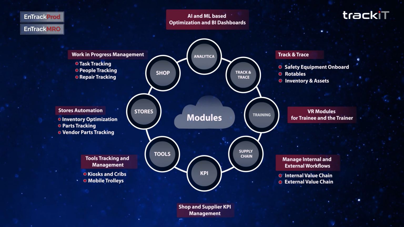 EnTrack Platform Modules